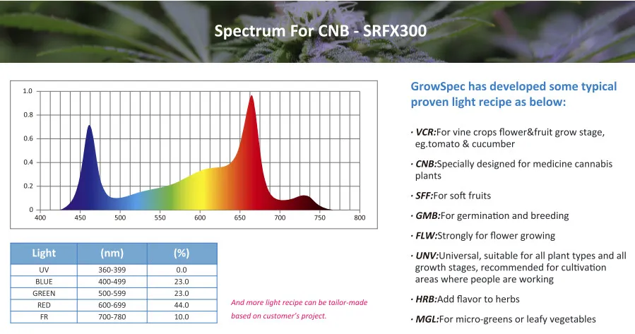 High Quality Commercial Greenhouse CE RoHS 300W LED Grow Light