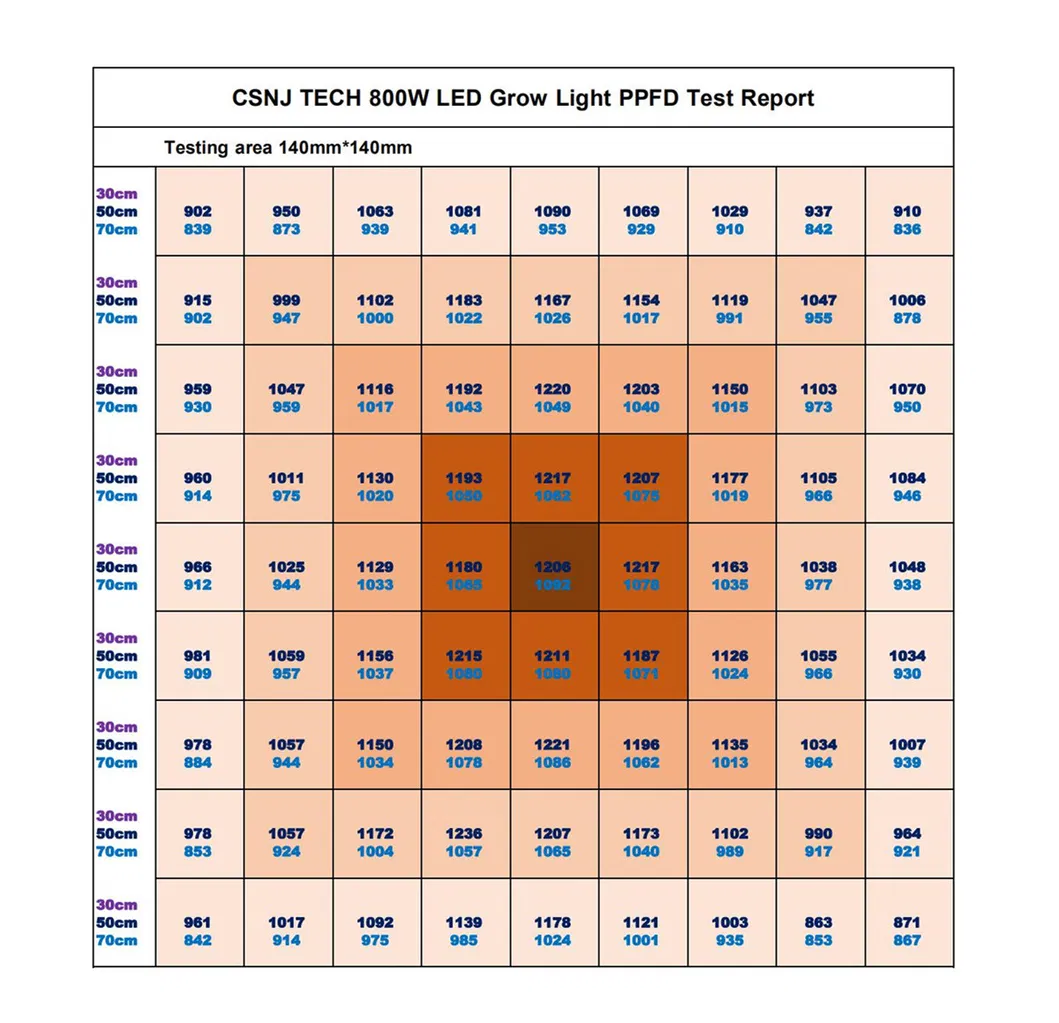 Zero Complaint Same Quality as Gavita Full Spectrum LED Grow Panel Light (800W) for Indoor Plants